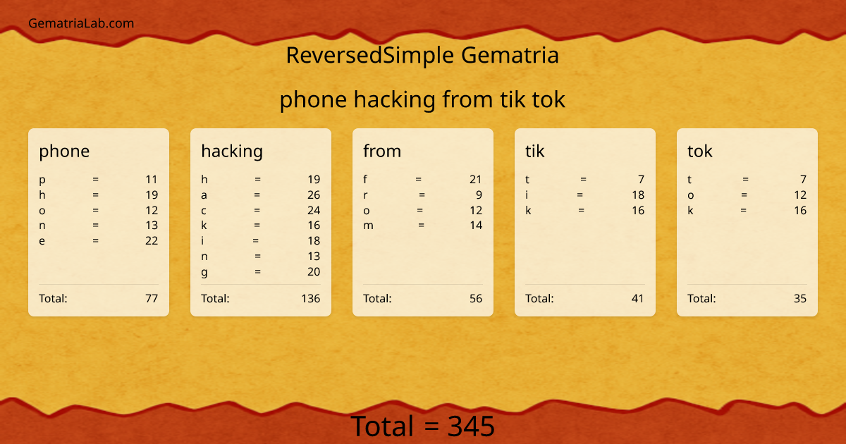 phone hacking from tik tok in reversedSimple Gematria
